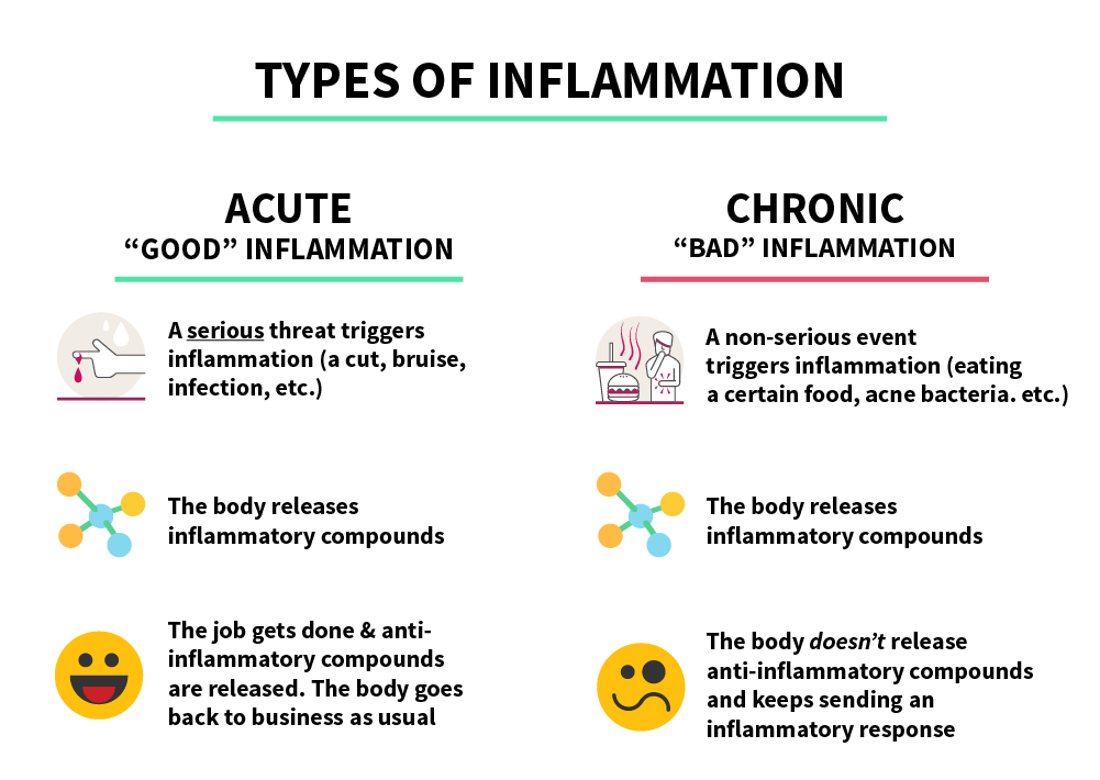 chronic inflammation and aging