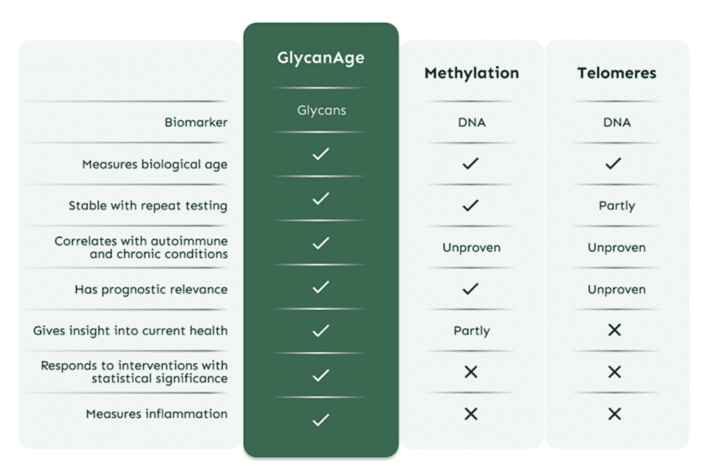glycanage vs methylation
