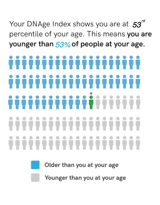 mydnage epigenetic age test report review